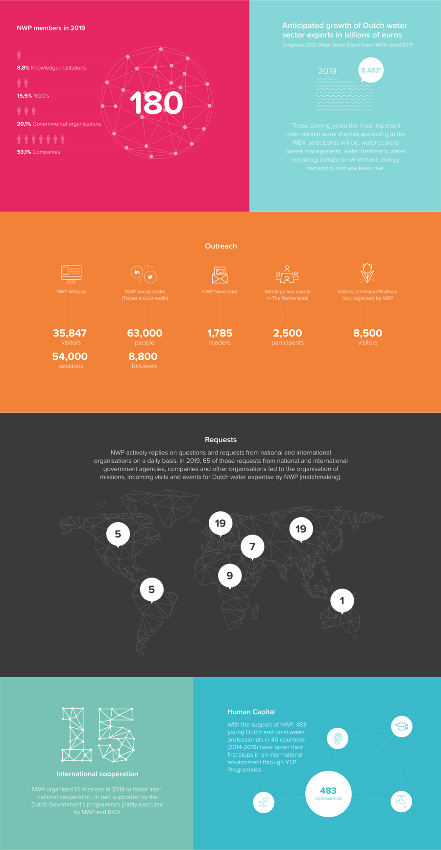 Photo of NWP facts and figures 2019