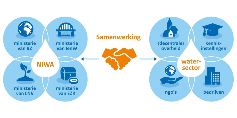 Illustration showing how NIWA connects public and private sectors.