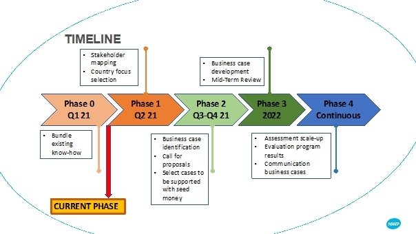 Timeline for the Water for Food programma