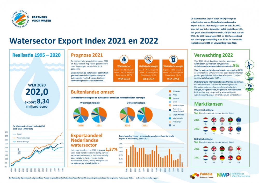 Image of an infographic of the WEX Report 2021-2022
