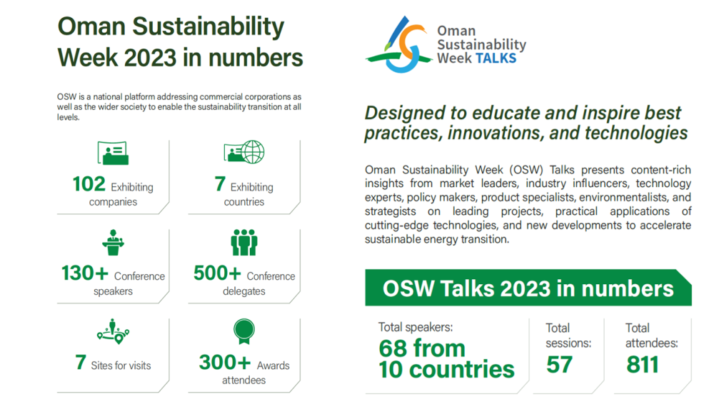 Infographic with numbers of visitors that attended Oman Sustainability Week conference in 2023