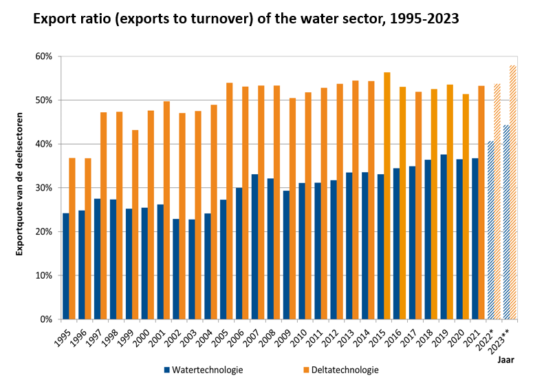 Export ratio 1995-2022. Prognosis 2023