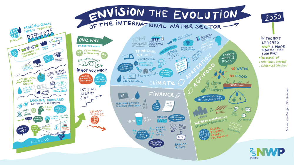 Visual: Envision the evolution of the international water sector