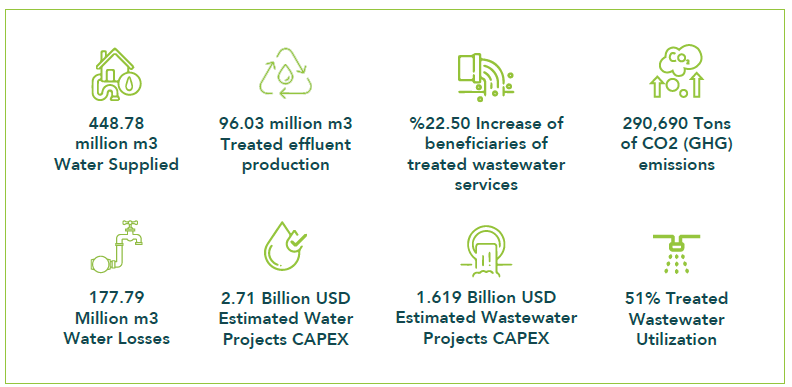Graphics of Oman water and wastewater sector in 2024