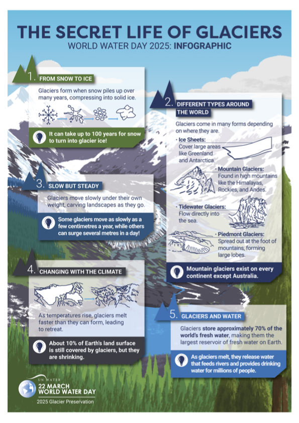 UN Wold Water Day 2025 Inforgraphic on glacier in english