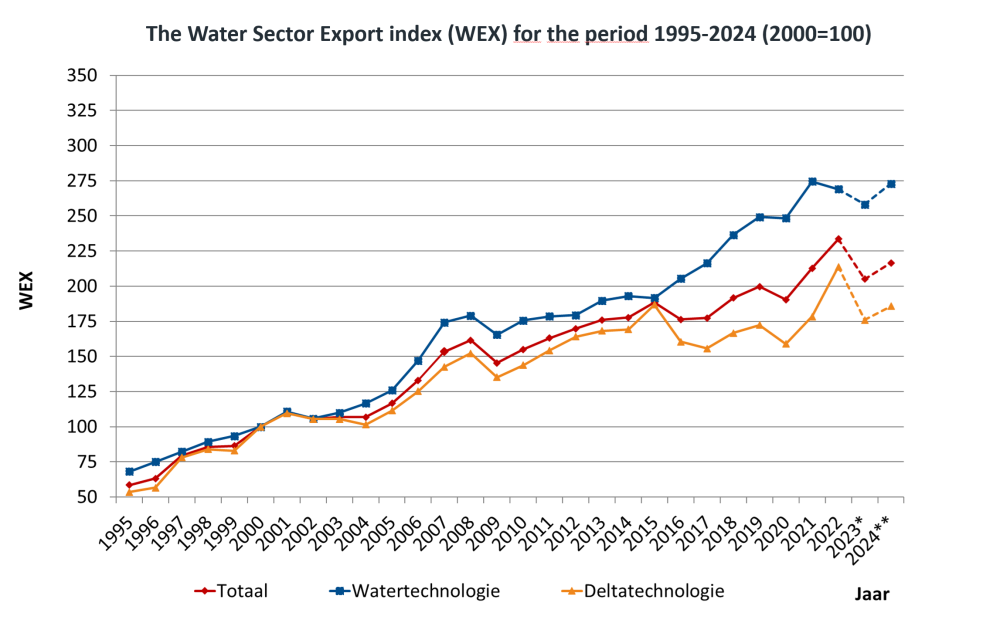Water Sector Export Index