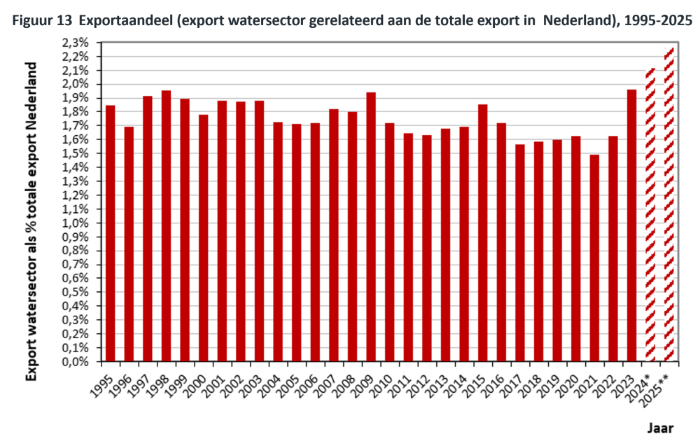 Share of Dutch water sector exports in total Dutch exports