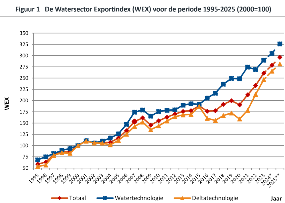 Water Sector Export Index
